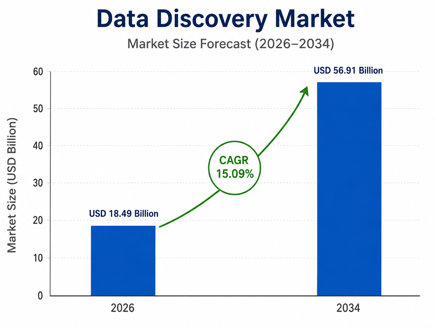 Bar chart by OG Analysis titled “Data Discovery Market – Market Size Forecast (2026–2034)” showing market growth from USD 18.49 billion in 2026 to USD 56.91 billion in 2034, with a highlighted CAGR of 15.09%. The chart includes two blue bars, a green upward arrow, and a vertical axis labeled “Market Size (USD Billion)”.